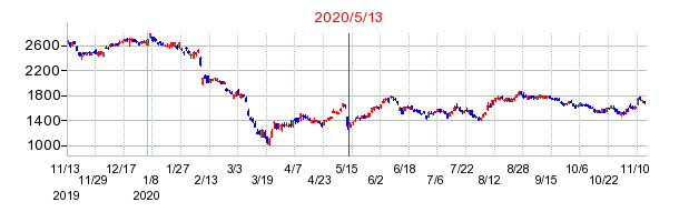2020年5月13日 10:49前後のの株価チャート